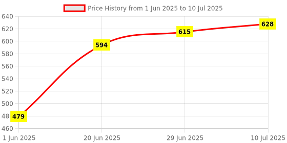 flipkart.com aleena creations Bamboo Oval Side Handle Tawi Cane Wicker Baskets Multipurpose Uses (Size_14x10 in) Storage Basket aleena creations Price History Graph from 1 Jun 2025 to 10 Jul 2025