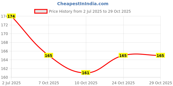 flipkart.com sreejani BAMBOO Pack Of 1 Glass Water/Juice Glass sreejani Price History Graph from 2 Jul 2025 to 29 Oct 2025