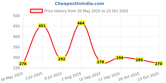 flipkart.com retail charms Bamboo Palm Leaf Sewing Box Mittai Petti For Packaging, 4x4 inches Storage Box Storage Basket retail charms Price History Graph from 30 May 2025 to 23 Oct 2025