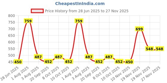 flipkart.com annai bazar Bamboo Palm Leaf Sulavu,Rice Sieve|Winnowing Basket|Muram|Moram|Fanning Tray|Supli Storage Basket annai bazar Price History Graph from 28 Jun 2025 to 27 Nov 2025