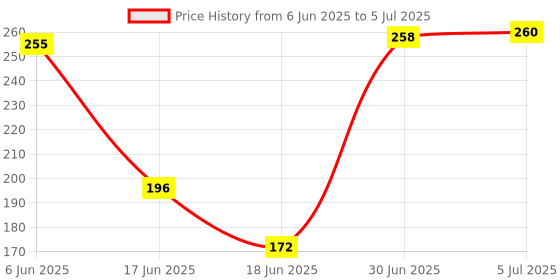 flipkart.com twolover Bamboo Panda Plush With Keychain 30 cm - 35 cm twolover Price History Graph from 6 Jun 2025 to 5 Jul 2025