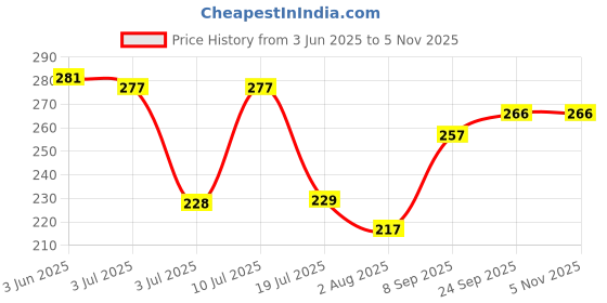 flipkart.com msy Bamboo Panda Plush With Keychain Gift For Kids,wife - 30 cm - 35 cm msy Price History Graph from 3 Jun 2025 to 4 Nov 2025