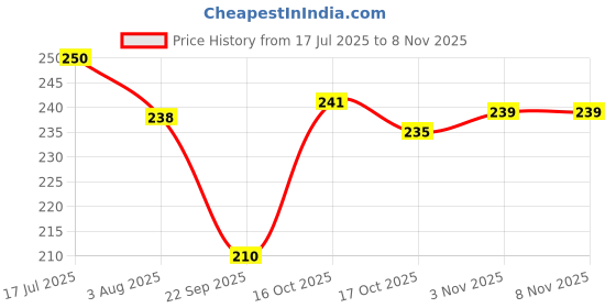 flipkart.com bitsu bobsu Bamboo Panda Soft Toy for Girls, Kids, Birthday Gift- 30 cm bitsu bobsu Price History Graph from 17 Jul 2025 to 3 Nov 2025