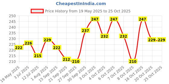 flipkart.com os retail Bamboo Panda Soft Toy Stuffed Animal Teddy- 15 cm os retail Price History Graph from 19 May 2025 to 24 Oct 2025