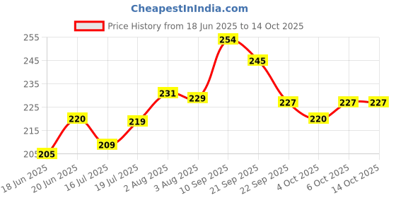 flipkart.com r c traders Bamboo Panda Soft Toy, Stuffed Panda Animal - 28 cm r c traders Price History Graph from 18 Jun 2025 to 14 Oct 2025