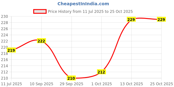 flipkart.com os retail Bamboo Panda Stuffed Animal Funny Gifts for Boys, Girls (Size 9 Inch) - 12 cm os retail Price History Graph from 11 Jul 2025 to 25 Oct 2025
