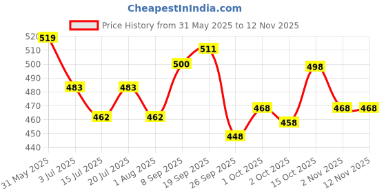 flipkart.com jainsons Bamboo Perch For Turtle jainsons Price History Graph from 31 May 2025 to 12 Nov 2025
