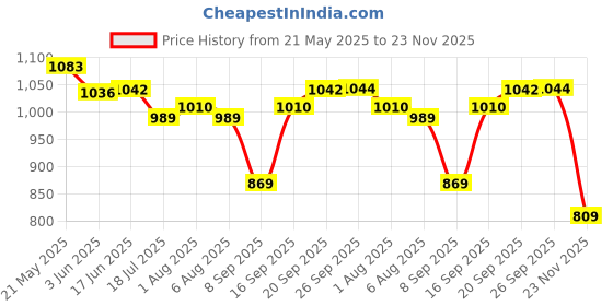 flipkart.com kids station Bamboo Rabbit Suction Bowl with Feeding Spoon and Fork - Bamboo, Silicone kids station Price History Graph from 21 May 2025 to 23 Nov 2025