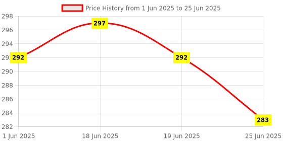 flipkart.com nimkars Bamboo Round 8 Inch For Cooking ,Roasting Disposable Bamboo Roast Fork, Fruit Fork, Salad Fork, Dessert Fork, Serving Fork Set nimkars Price History Graph from 1 Jun 2025 to 25 Jun 2025