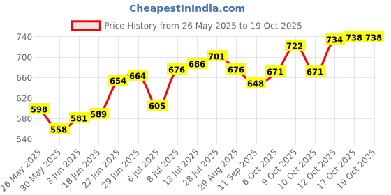 flipkart.com aleena creations Bamboo Round Cane Baskets Chocolate/Flower/Fruits/Pooja/Gifts/Bread Baskets Size_8x8 in Storage Basket aleena creations Price History Graph from 26 May 2025 to 17 Oct 2025