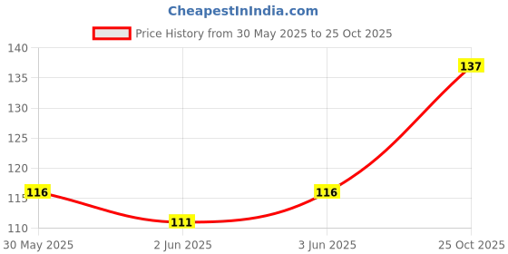 flipkart.com lakshmi krishna Bamboo Sanitary Napkins Sanitary Pad lakshmi krishna Price History Graph from 30 May 2025 to 25 Oct 2025