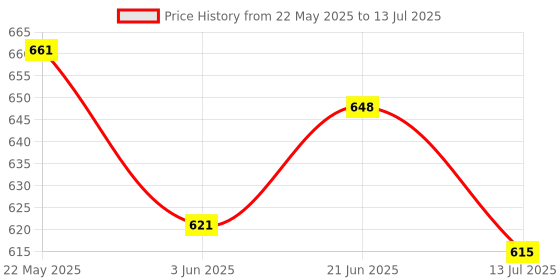 flipkart.com kids station Bamboo Sipper with Silicone Straw and Lid for Drinking- Bamboo, Silicone kids station Price History Graph from 22 May 2025 to 13 Jul 2025