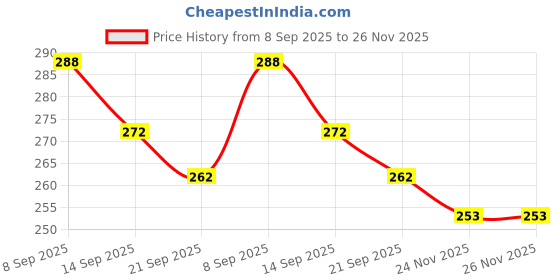 flipkart.com shopely bamboo skewers 4 inchs(600 sticks)+(300 sticks) free Disposable Bamboo Roast Fork shopely Price History Graph from 8 Sep 2025 to 26 Nov 2025