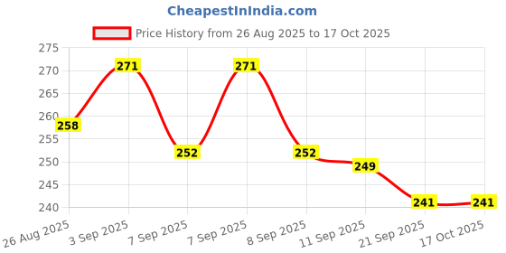 flipkart.com velexe Bamboo Skewers Sticks [10 inch - 5mm]|BBQ Stick for Grilling Kebab, Satay&Paneer Disposable Wooden Dinner Fork velexe Price History Graph from 26 Aug 2025 to 16 Oct 2025