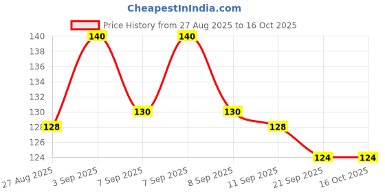 flipkart.com velexe Bamboo Skewers Sticks [10 inch - 5mm]|BBQ Stick for Grilling Kebab, Satay&Paneer Disposable Wooden Dinner Fork Set velexe Price History Graph from 27 Aug 2025 to 15 Oct 2025