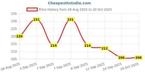 flipkart.com velexe Bamboo Skewers Sticks [10 inch - 5mm]|BBQ Stick for Grilling Kebab, Satay&Paneer Disposable Wooden Dinner Fork Set velexe Price History Graph from 26 Aug 2025 to 20 Oct 2025