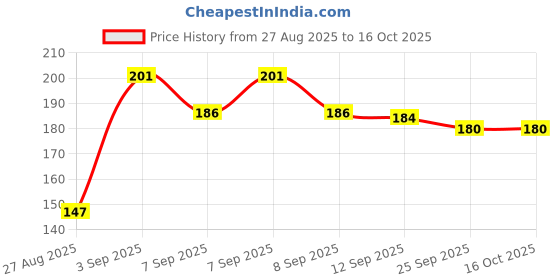 flipkart.com vrlexe Bamboo Skewers Sticks [12 inch - 5mm]|BBQ Stick for Grilling Kebab, Satay&Paneer Disposable Wooden Dinner Fork Set vrlexe Price History Graph from 27 Aug 2025 to 15 Oct 2025