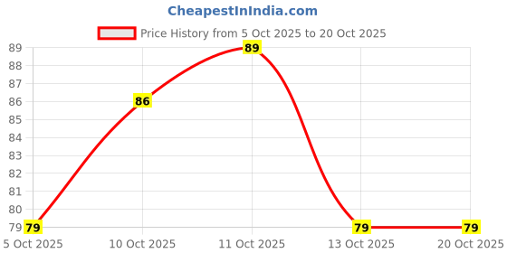 flipkart.com terratoss Bamboo Skewers Sticks [8 inches, 3mm] [120 Sticks] | Barbeque Stick Disposable Bamboo Roast Fork Set terratoss Price History Graph from 5 Oct 2025 to 19 Oct 2025