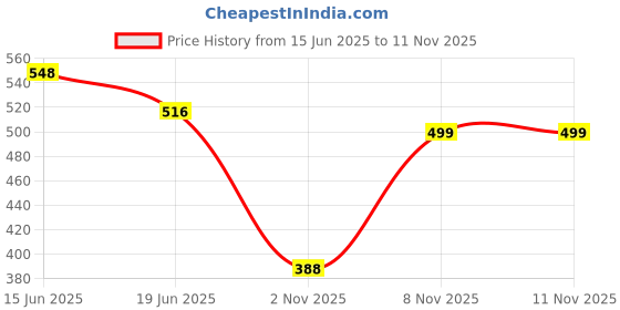 flipkart.com bonjour Bamboo Socks Odour-Free & Breathable 5X Softer than Cotton Socks (Pack of 3) Men Solid Ankle Length bonjour Price History Graph from 15 Jun 2025 to 11 Nov 2025