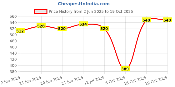 flipkart.com bonjour Bamboo Socks Odour-Free & Breathable 5X Softer than Cotton Socks (Pack of 3) Men Solid Ankle Length bonjour Price History Graph from 2 Jun 2025 to 19 Oct 2025