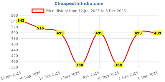 flipkart.com bonjour Bamboo Socks Odour-Free & Breathable 5X Softer than Cotton Socks (Pack of 3) Men Solid Ankle Length bonjour Price History Graph from 12 Jun 2025 to 5 Dec 2025
