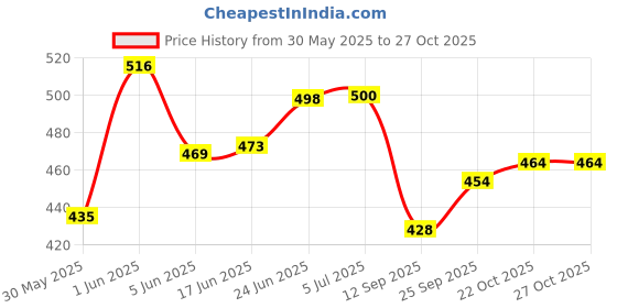 flipkart.com sreejani Bamboo Stainless Steel Bottle 500 ml Bottle sreejani Price History Graph from 30 May 2025 to 27 Oct 2025