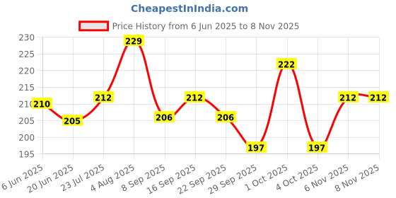 flipkart.com krum Bamboo stick Disposable Bamboo Fruit Fork Set krum Price History Graph from 6 Jun 2025 to 8 Nov 2025