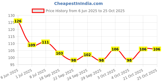 flipkart.com anikart Bamboo Stick Long Wooden Stick | Paneer Tikka Stick | Kabab Stick | Disposable Bamboo Salad Fork, Roast Fork, Dinner Fork, Fruit Fork Set anikart Price History Graph from 6 Jun 2025 to 25 Oct 2025
