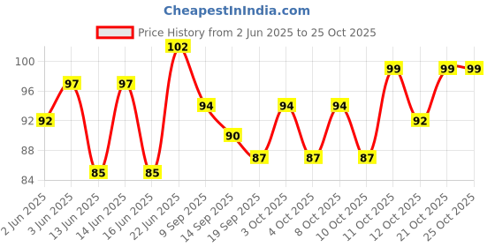 flipkart.com anikart Bamboo Stick Long Wooden Stick | Paneer Tikka Stick | Kabab Stick | Disposable Wooden Roast Fork Set anikart Price History Graph from 2 Jun 2025 to 25 Oct 2025