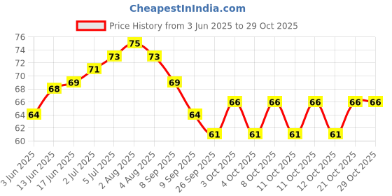 flipkart.com royalls Bamboo Stick Round 12 Inch For Cooking Seek Kabbs,Grilling,Roasting, (Set of 45) Disposable Bamboo Roast Fork, Salad Fork, Dessert Fork, Fruit Fork, Spork Set royalls Price History Graph from 3 Jun 2025 to 29 Oct 2025