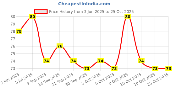 flipkart.com sasa Bamboo Sticks Disposable Bamboo Roast Fork Set sasa Price History Graph from 3 Jun 2025 to 25 Oct 2025