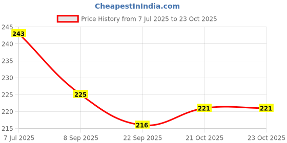 flipkart.com indikonb Bamboo Sticks for Craft & BBQ – 200 Pcs Pack indikonb Price History Graph from 7 Jul 2025 to 23 Oct 2025