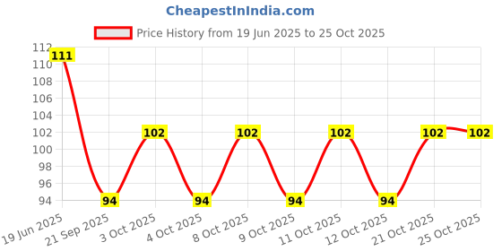 flipkart.com ambekaa Bamboo Sticks Long,Wooden Stick,Kabab Stick,Paneer Tikka Stick Disposable Bamboo Dessert Fork, Roast Fork, Salad Fork, Serving Fork Set ambekaa Price History Graph from 19 Jun 2025 to 25 Oct 2025