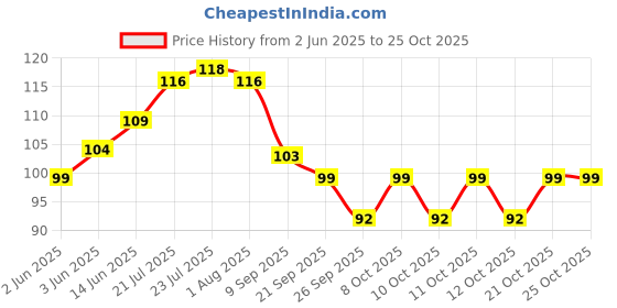 flipkart.com ambekaa Bamboo Sticks Long,Wooden Stick,Kabab Stick,Paneer Tikka Stick Disposable Bamboo Roast Fork Set ambekaa Price History Graph from 2 Jun 2025 to 25 Oct 2025