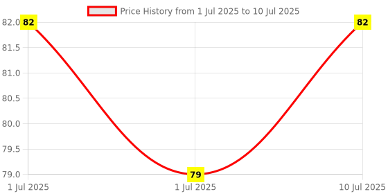 flipkart.com royalls Bamboo Sticks Long,Wooden Stick,Paneer Tikka Stick,Kabab Stick (Set of 45) Disposable Bamboo Spork, Serving Fork, Salad Fork, Roast Fork, Fruit Fork, Dinner Fork, Dessert Fork Set royalls Price History Graph from 1 Jul 2025 to 10 Jul 2025