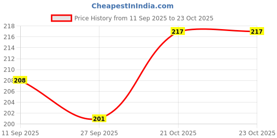 flipkart.com mylife Bamboo Sticks Plank for Plants Support Stakes 2 Feet 2 Inch/ 26 Inch/ 67cm Plant Straightener mylife Price History Graph from 11 Sep 2025 to 23 Oct 2025