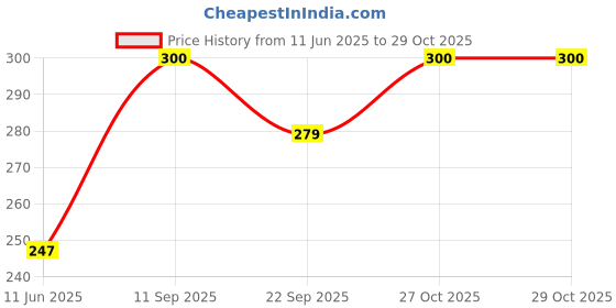 flipkart.com premier Bamboo Super Soft Tissue Box premier Price History Graph from 11 Jun 2025 to 29 Oct 2025