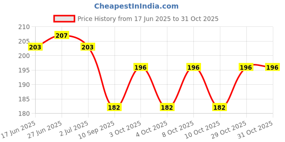 flipkart.com perfect pricee Bamboo Sushi Rolling Mat | Sushi Tools Sushi Bamboo Curtains Making Curtain Roller perfect pricee Price History Graph from 17 Jun 2025 to 31 Oct 2025