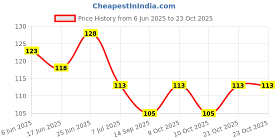 flipkart.com trendller Bamboo Tooth Brush Biodegradable Handle, Natural Soft Bristles Eco-Friendly Extra Soft Toothbrush trendller Price History Graph from 6 Jun 2025 to 22 Oct 2025