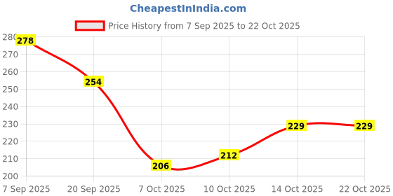 flipkart.com bambio Bamboo Toothbrush Family Pack 2+2 Ultra Soft Toothbrush bambio Price History Graph from 7 Sep 2025 to 21 Oct 2025