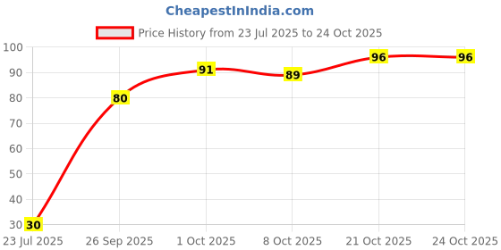 flipkart.com eco with me Bamboo toothbrush for kids (purple) Extra Soft Toothbrush eco with me Price History Graph from 23 Jul 2025 to 21 Oct 2025