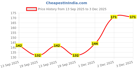 flipkart.com greenarys Bamboo Toothbrush- Kids | Breath Freshening| Eco‑Friendly| Charcoal Soft Bristle Extra Soft Toothbrush greenarys Price History Graph from 13 Sep 2025 to 3 Dec 2025