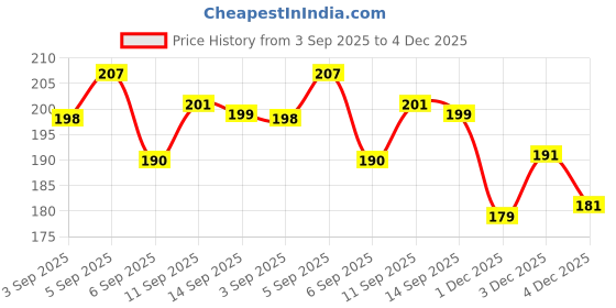 flipkart.com greenarys Bamboo Toothbrush - Kids | Charcoal Bristle | Bottom Painted | Eco‑Friendly Extra Soft Toothbrush greenarys Price History Graph from 3 Sep 2025 to 3 Dec 2025
