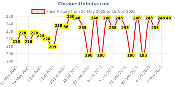 flipkart.com imvelo Bamboo Toothbrush with Charcoal Activated Soft Bristles | Adult - Pack of 10 Soft Toothbrush imvelo Price History Graph from 25 May 2025 to 14 Nov 2025