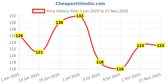 flipkart.com imvelo Bamboo Toothbrush with Charcoal Activated Soft Bristles | Adult - Pack of 4 Soft Toothbrush imvelo Price History Graph from 1 Jun 2025 to 27 Nov 2025
