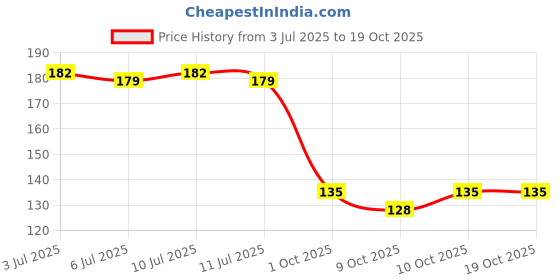flipkart.com imvelo Bamboo Toothbrush with Charcoal Activated Soft Bristles | Adult - Pack of 6 Soft Toothbrush imvelo Price History Graph from 3 Jul 2025 to 19 Oct 2025