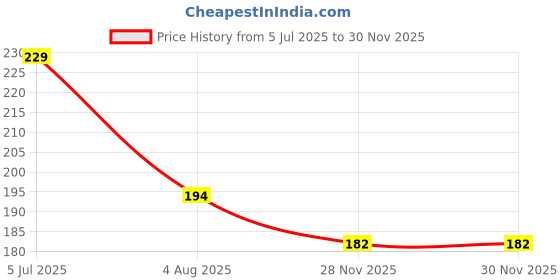 flipkart.com awenest Bamboo Toothbrush with Charcoal Activated Soft Bristles| Treated with Neem Oil | Extra Soft Toothbrush awenest Price History Graph from 5 Jul 2025 to 28 Nov 2025