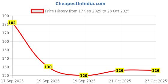 flipkart.com bamboo haat Bamboo Toothbrush with Rainbow Bristles for Kids Ultra Soft Toothbrush bamboo haat Price History Graph from 17 Sep 2025 to 21 Oct 2025