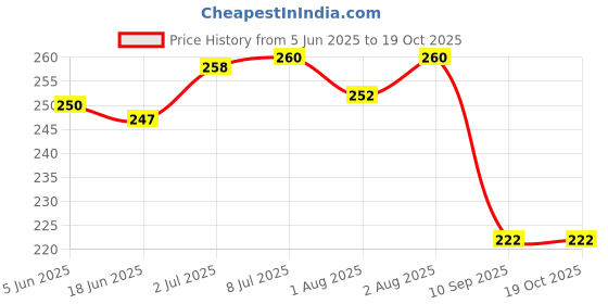 flipkart.com oiko Bamboo Toothbrush with Ultra Soft Bristles For Kids Ultra Soft Toothbrush oiko Price History Graph from 5 Jun 2025 to 17 Oct 2025