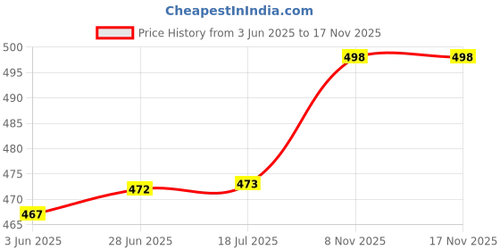 flipkart.com nature house Bamboo Wicker Basket for Fruit & Vegetable Decoration Pack of 02, Size 08 Inch Bamboo Fruit & Vegetable Basket nature house Price History Graph from 3 Jun 2025 to 17 Nov 2025